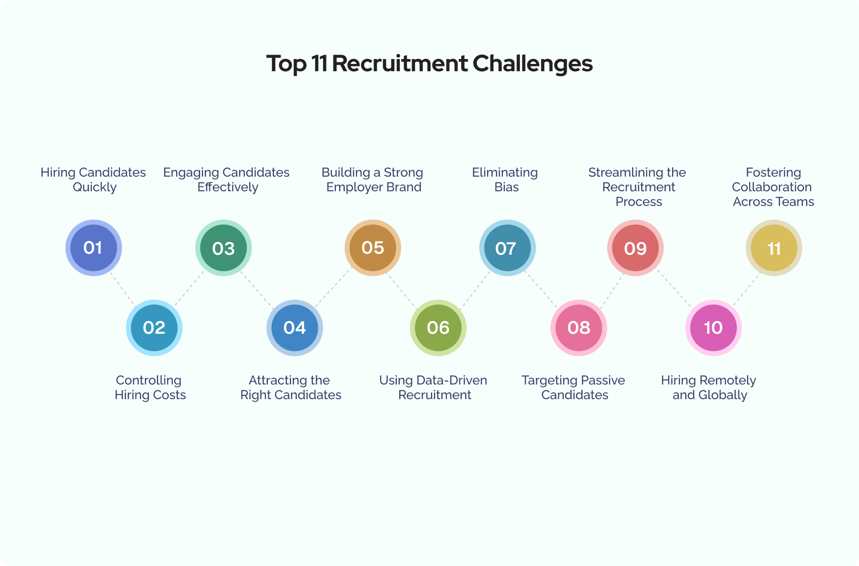 Top 11 Recruitment Challenges and How to Overcome Them | Evalgator Blog